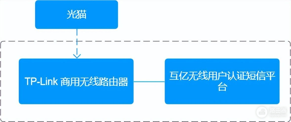 D-Link路由器wifi短信验证方案