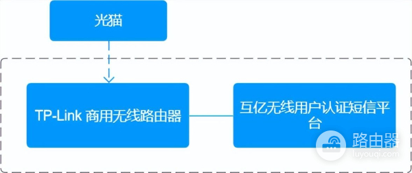 D-Link路由器wifi短信验证方案
