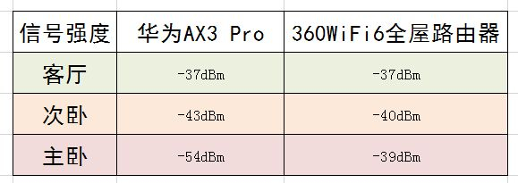 家庭WiFi6设备再升级 | 360WiFi6全屋路由器·双只装评测