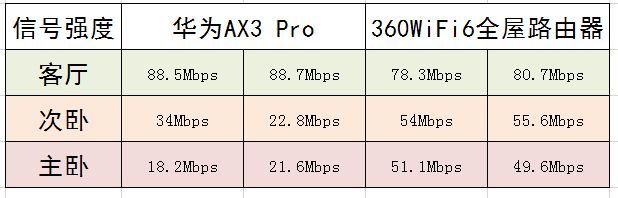 家庭WiFi6设备再升级 | 360WiFi6全屋路由器·双只装评测