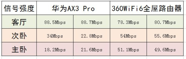 家庭WiFi6设备再升级 | 360WiFi6全屋路由器·双只装评测
