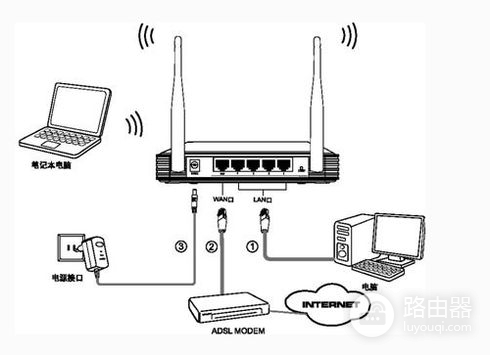 这样的无线网路由器接口应该怎么插(路由器插口连接图的正确插法)