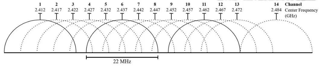 你知道WI-FI路由器通道是做什么的吗？