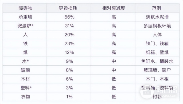 路由器尽量别放在这三个位置，不然千兆网速都卡，转告家人别踩坑