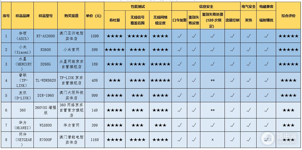路由器怎么选？深圳市消费者委员会发布试验报告，小米获五星评价