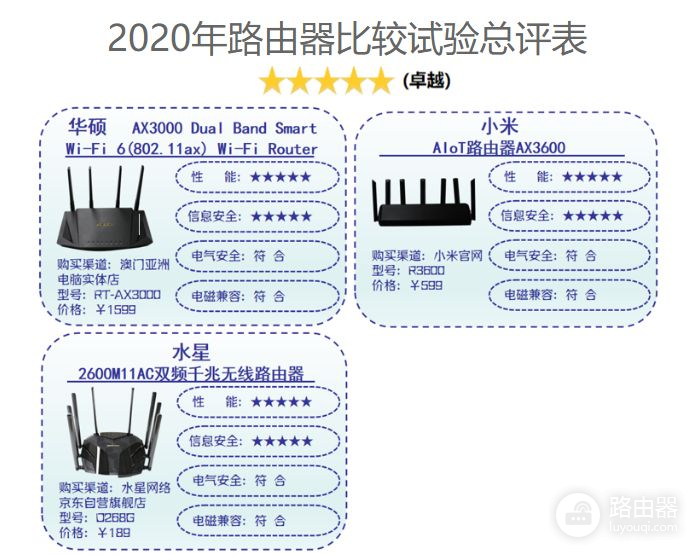 路由器怎么选？深圳市消费者委员会发布试验报告，小米获五星评价