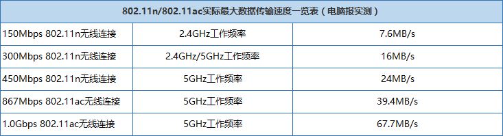 双频1900Mbps！腾达AC15千兆旗舰级路由器体验评测