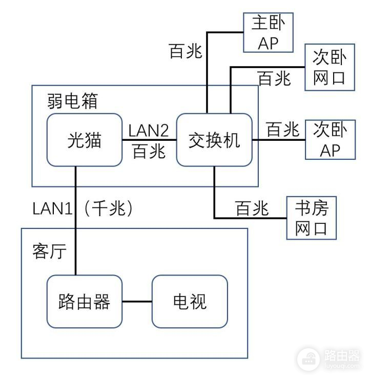 我家是路由器+交换机+ap的组合，有更合理的建议吗？