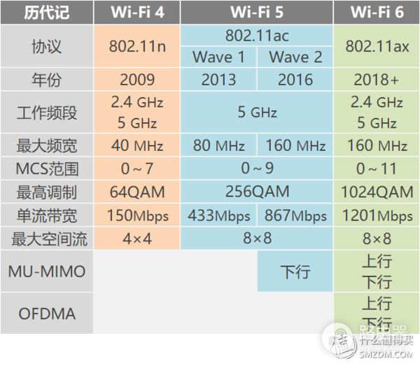 看懂WiFi规格的奥义,让你秒变无线路由器导购砖家!