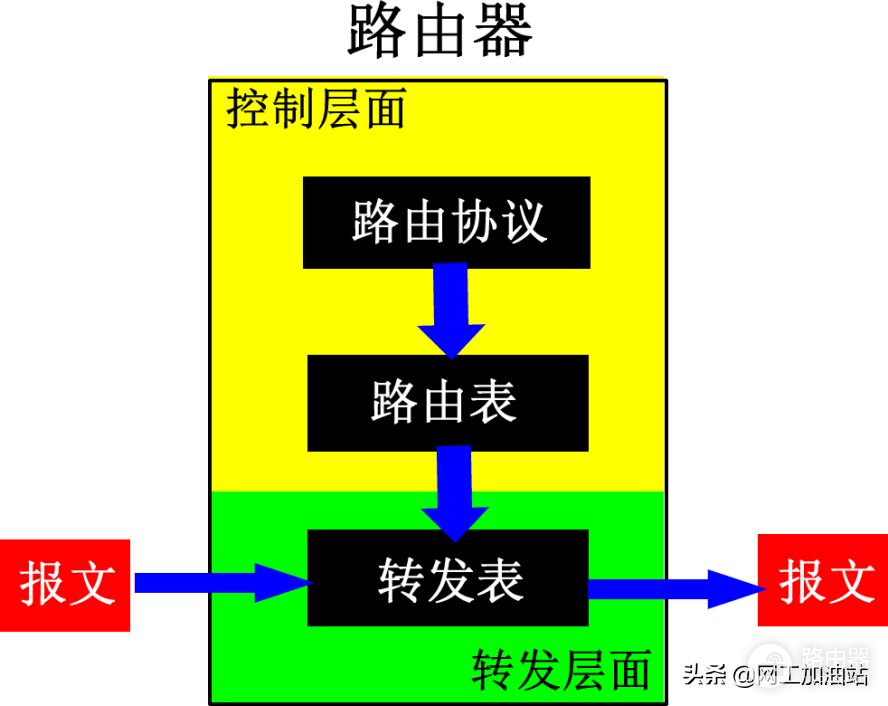 路由器收到报文后如何进行报文转发？路由的查询方式及路由表来源