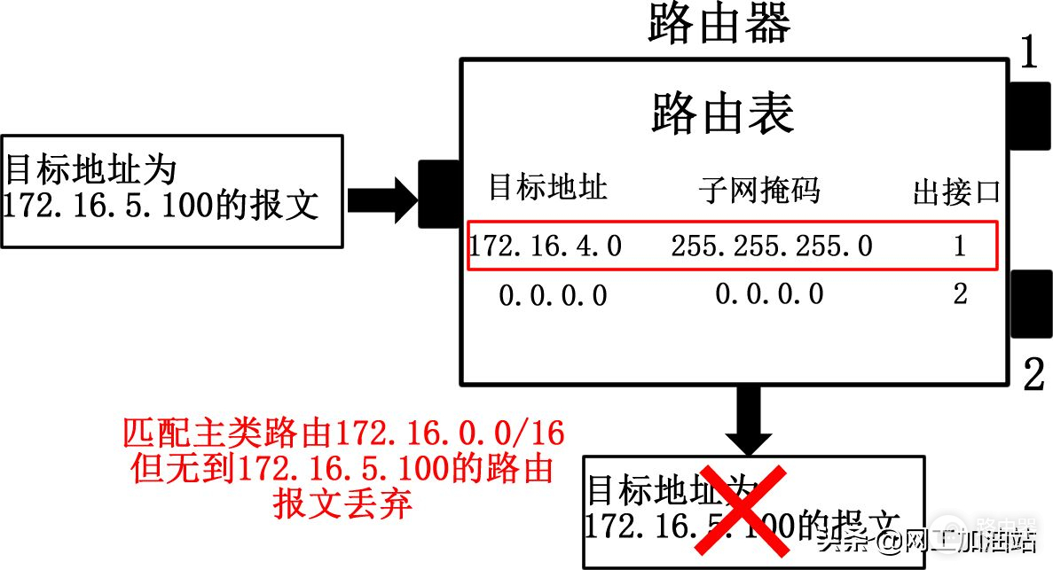 路由器收到报文后如何进行报文转发？路由的查询方式及路由表来源