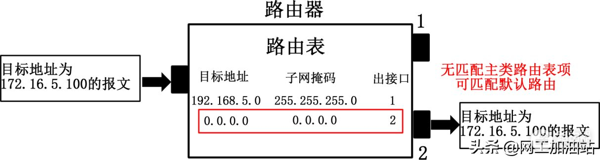 路由器收到报文后如何进行报文转发？路由的查询方式及路由表来源