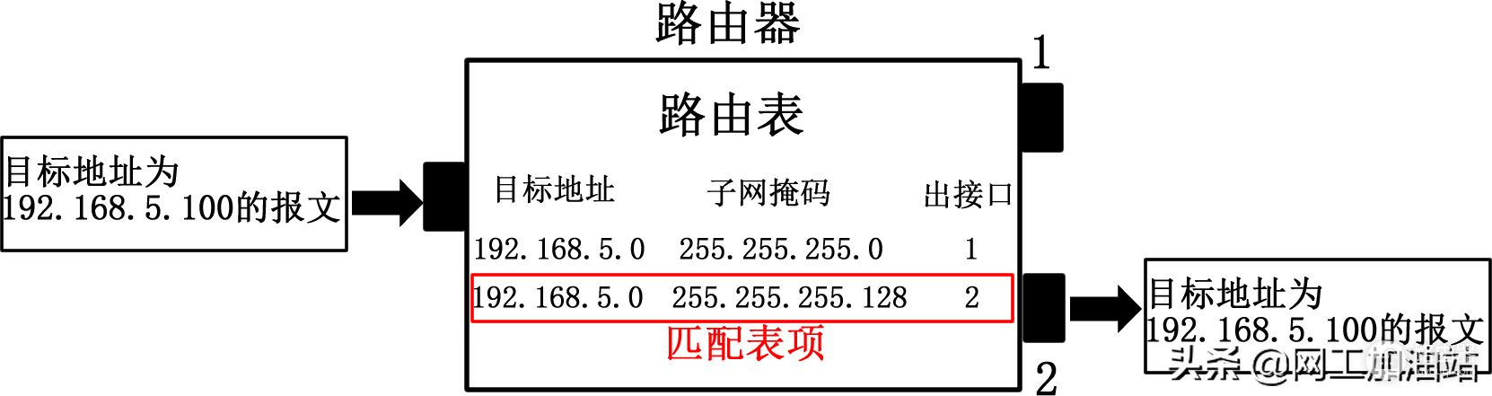 路由器收到报文后如何进行报文转发？路由的查询方式及路由表来源