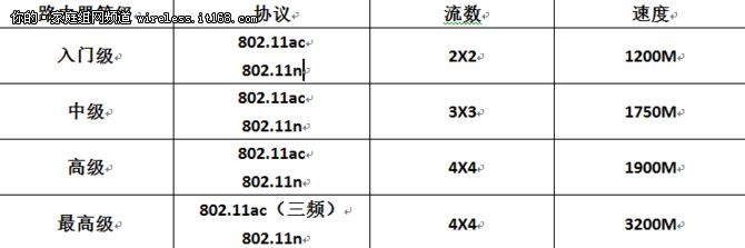 如何选购无线路由器？一定要注意这几方面