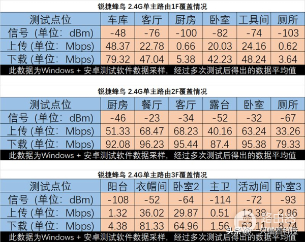 简单、易用、无死角,锐捷蜂鸟套装路由器
