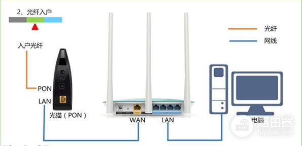 无线路由器应该怎么插(无线路由器如何插线)