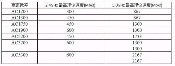 WiFi速度扫盲，买路由器前这些东西你都考虑了吗？