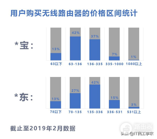 无线路由器的参数详解和选购指南!