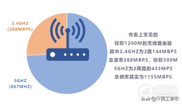 无线路由器的参数详解和选购指南!