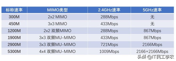 无线路由器的参数详解和选购指南!