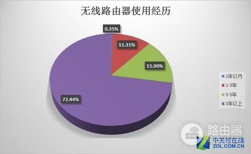 千人调查揭2017路由器选购10大痛点