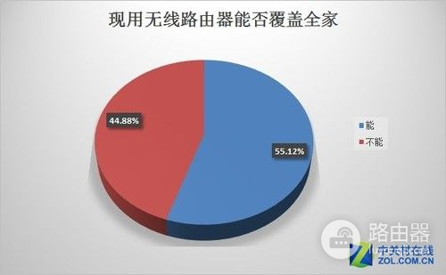 千人调查揭2017路由器选购10大痛点