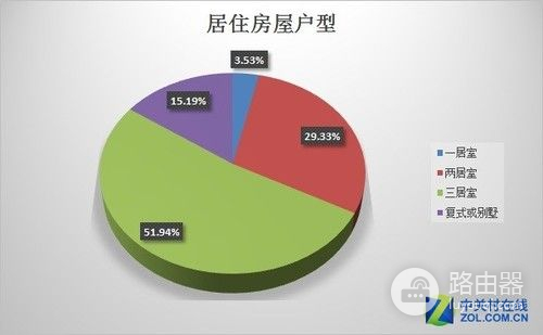 千人调查揭2017路由器选购10大痛点