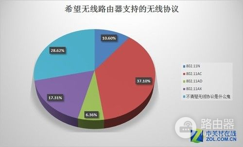 千人调查揭2017路由器选购10大痛点