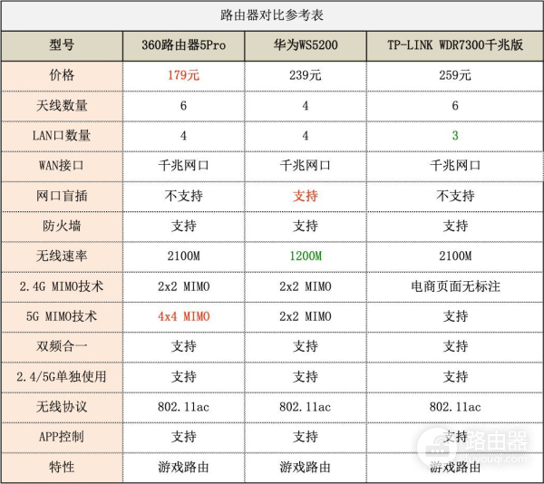 三款主流路由器大对决:华为、TP-LINK、360