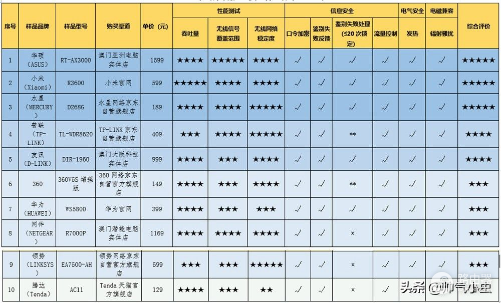 路由器比较试验报告：小米、华硕、水星获5星，华为仅获良好评价