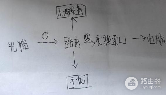 家庭宽带带宽成倍速提升了,路由器怎么去选,更新换代吗?