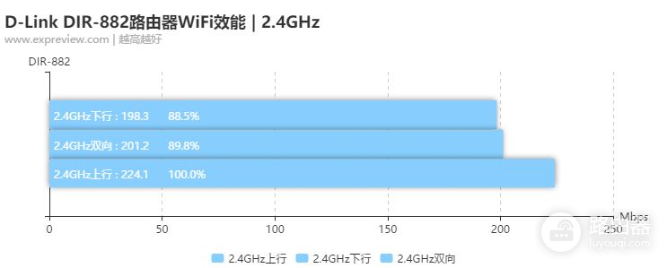 D-Link DIR-882路由器评测：更适合大众的选择