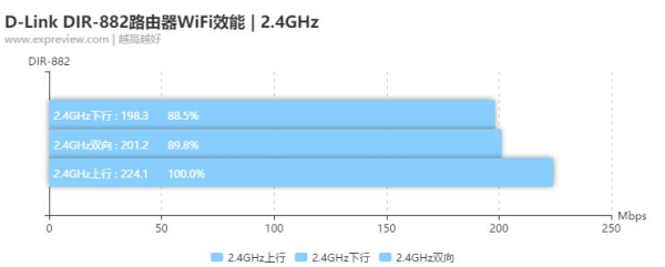 D-Link DIR-882路由器评测:更适合大众的选择