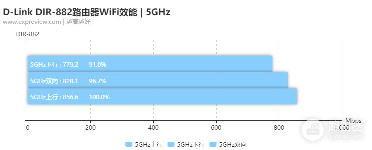 D-Link DIR-882路由器评测：更适合大众的选择