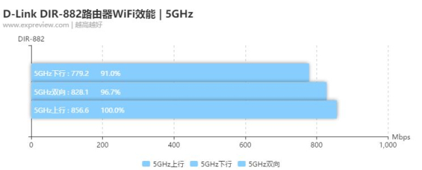 D-Link DIR-882路由器评测:更适合大众的选择