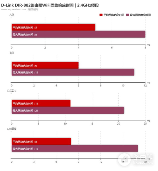 D-Link DIR-882路由器评测:更适合大众的选择