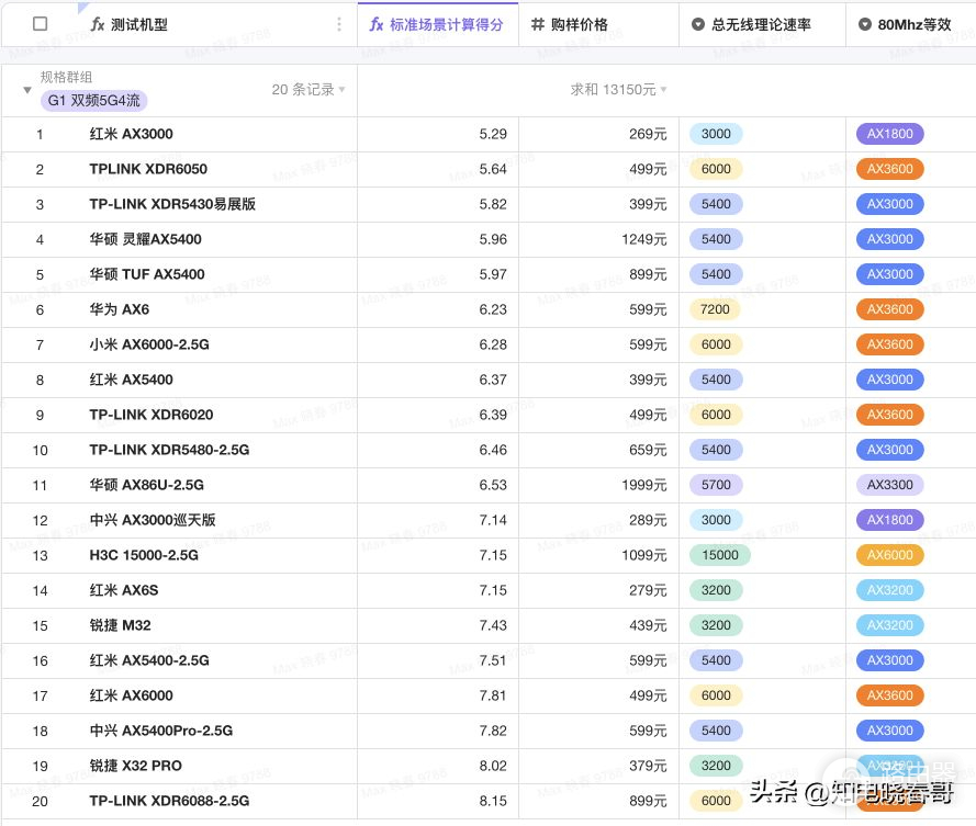 拒绝套路：路由器测试数据大盘点