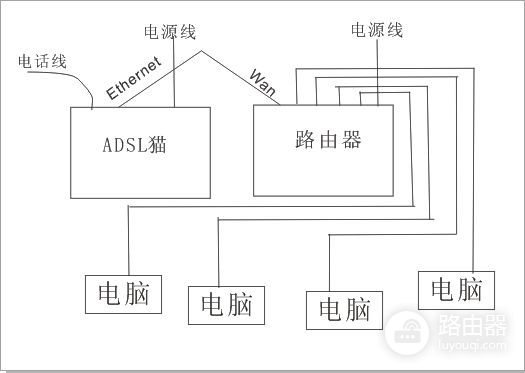 路由器如何组建局域网用的是ADSL(路由器设置局域网如何操作)