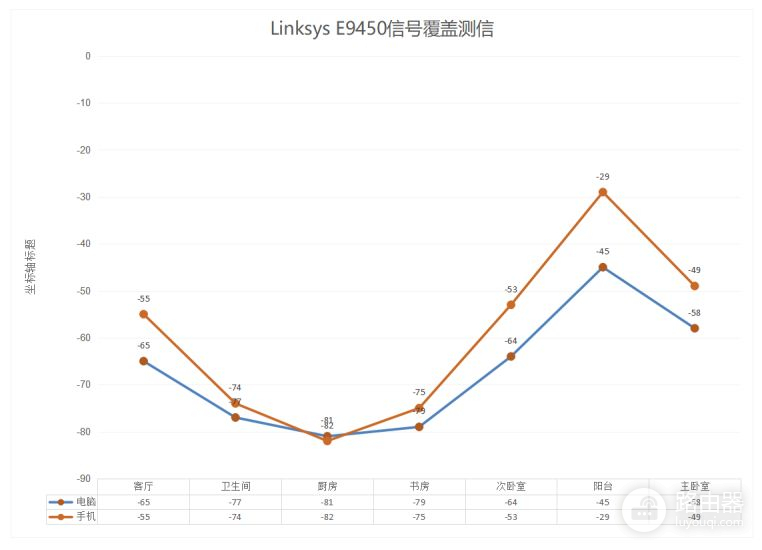 高端家用路由器能穿过几堵墙？领势E9450不只是颜值派