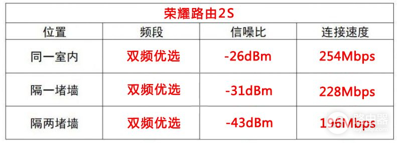 荣耀路由2S对比小米路由器4：谁才是真正千兆智能路由器？