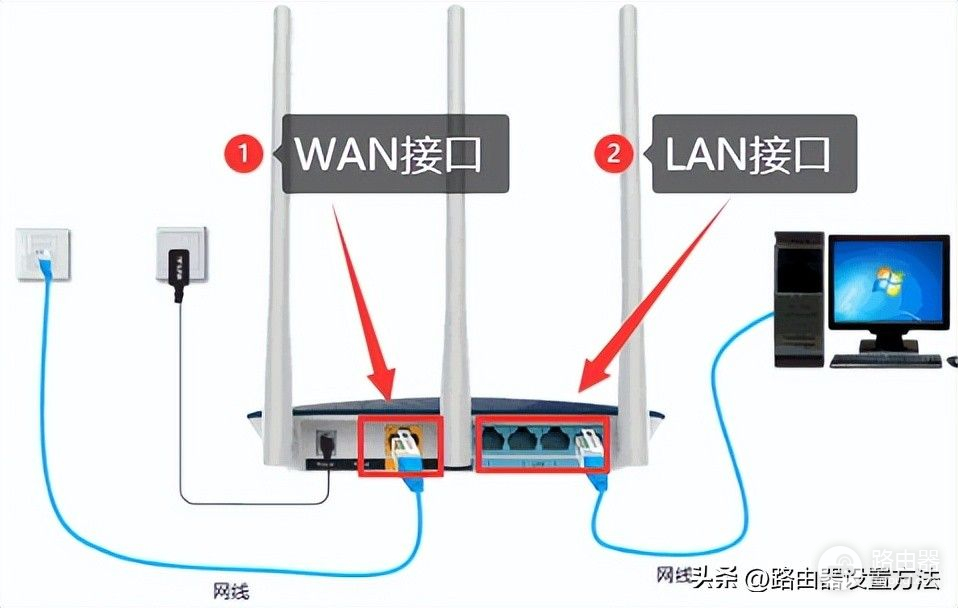 路由器网线插哪个口，网线插路由器哪个口？网线插wan还是lan？