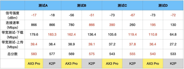一代神机VS最便宜的wifi6路由器：华为AX3 Pro和K2P对比5G wifi
