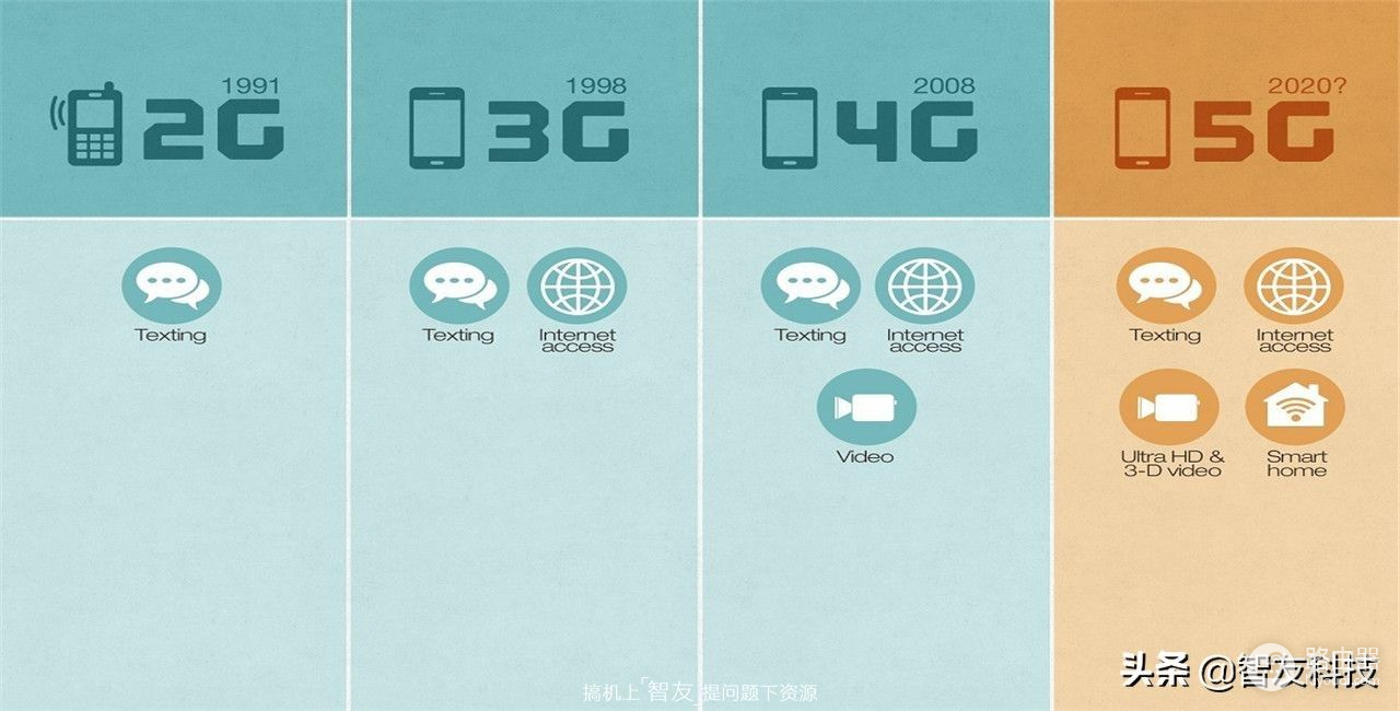 5G网络和路由器5G信号有何不同？