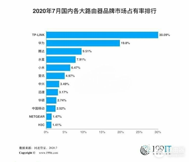 七月路由器市场占有率排名：华为第二，小米第五名，中兴第七名