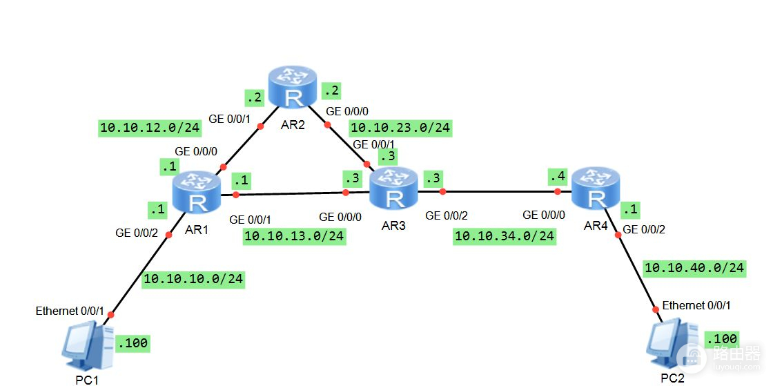 4台华为路由器配置静态路由最短路径优先，从零开始多路由器配置