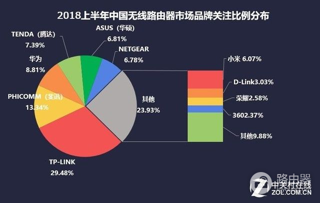 2018年上半年无线路由器市场研究报告