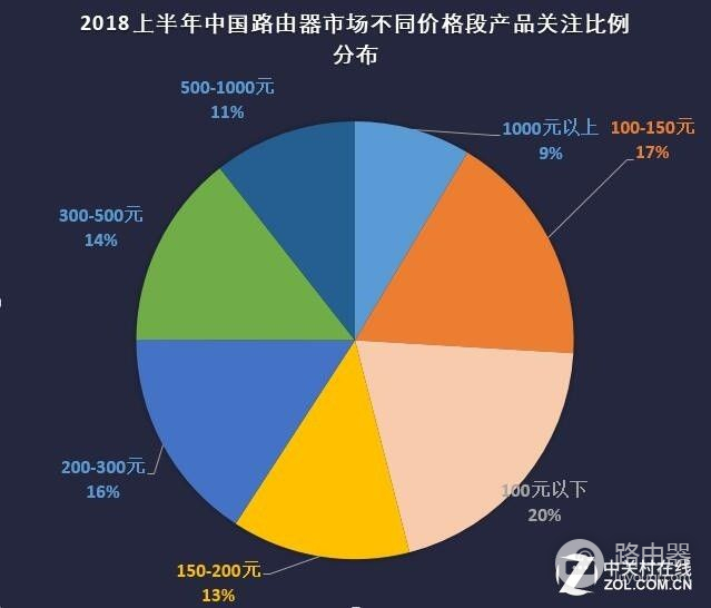 2018年上半年无线路由器市场研究报告