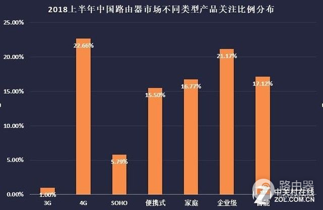 2018年上半年无线路由器市场研究报告