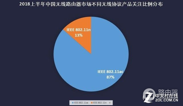 2018年上半年无线路由器市场研究报告