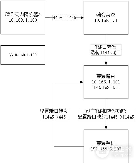 带USB功能的路由器不能闲着